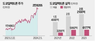 ASML 못지않아…日증시 이끄는 도쿄일렉트론