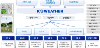 사업모델 특례 IPO 잔혹사…'날씨 빅데이터' 케이웨더는 다를까