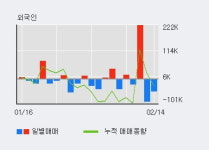 디아이티 52주 신고가 경신, 전일 외국인 대량 순매도