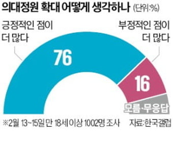 의대정원 확대 