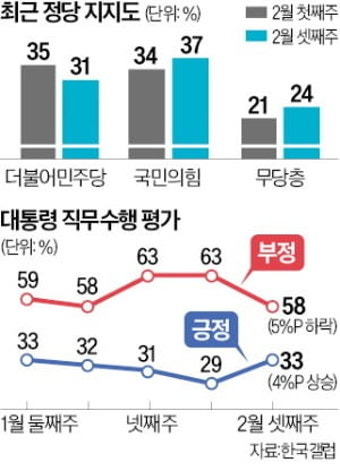 與 37% vs 野 31%…지지율 더 벌어졌다