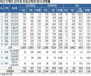 [2025학년도 대입 전략] 지난해 수시 미충원 급증, 정시 경쟁률은 치솟아, 올해 4196명 선발…수능·내신 균형 잡힌 학습을