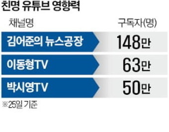 민주 경선은 '친명 유튜브'가 좌지우지…떨고있는 비명 현역