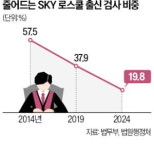 [단독] 박봉 싫다…신임검사 5명 중 1명만 SKY로스쿨 출신