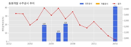 동원개발 수주공시 - 사상공원 민간공원조성 특례사업 공동주택 및 부대복리시설 신축공사 도급계약 2,492.1억원 (매출액대비  41.40 %)