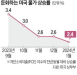美 1월 PCE 물가 2.4% 상승…전문가 예상치 부합