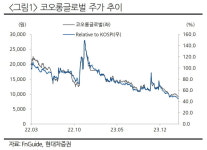 코오롱글로벌, PF 지급보증 우려에 짓눌린 주가…목표가↓-현대차