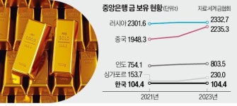 세계 중앙銀 앞다퉈 금 사들이는데…한은, 11년째 매입 0