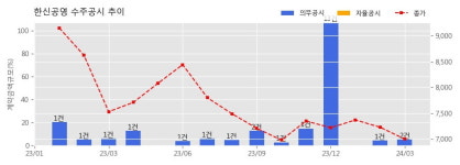 한신공영 수주공시 - 경부선 천안~소정리간 눈들건널목 입체화 공사 331.2억원 (매출액대비  2.7 %)