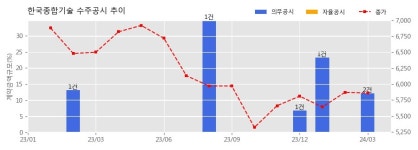 한국시설기술단주 | 한국종합기술 수주공시 - 가축분뇨 공동자원화(에너지화) 시설 설치공사 187억원 (매출액대비 6.59 %)