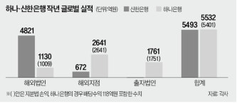 해외서도 최대 실적 거둔 하나·신한은행