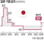 日 물가·임금 다 올랐다…17년 만에 금리인상 임박