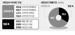 알짜 서린상사 경영권 놓고…고려아연·영풍, 법정 다툼 예고
