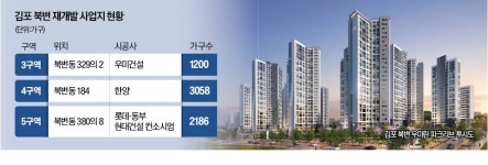 교통망 확장 호재…김포 북변 재개발 시동