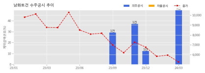 남화토건 수주공시 - 23-U-세탁소 신축 시설공사(5009) 358억원 (매출액대비  49.86 %)