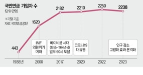 저출산 쇼크에 돈 낼 사람 급감…연금개혁 서둘러야