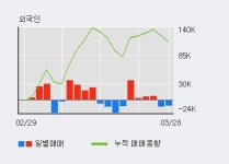 에스앤티다이내믹스 주식회사 - 10891 | 'SNT다이내믹스' 52주 신고가 경신, 기관 3일 연속 순매수(5,279주)