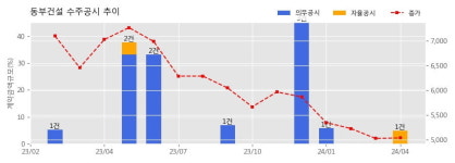 동부건설 수주공시 - 대방동군부지, 남양주 양정역세권 S-8BL 통합형 민간참여 공공주택건설사업 사업협약 체결 932.2억원 (매출액대비  4.91 %)