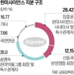 [단독] 한미약품 형제, KKR과 손잡고 경영권 굳히기