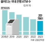ATM 5년새 1만개 줄어…현금 찾아 삼만리