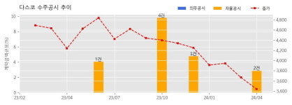 다스코 수주공시 - 수망 태양광발전소 2 (41.23MW) 구조물 설치공사 45.4억원 (매출액대비  1.20 %)