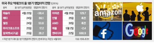 美 빅테크, 이번주 실적 발표…메타·아마존 기대
