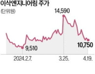 이삭엔지니어링 초고압전력설비 예방진단 솔루션 사업 본궤도