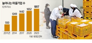 비리에 보조금 줄줄…마을기업 더 안뽑는다