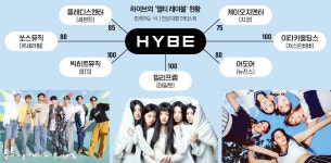 [단독]하이브 키운 멀티 레이블이 제 발등 찍었다