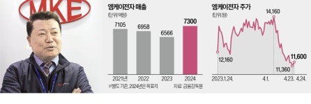 반도체 소부장 엠케이전자 음극재 도전