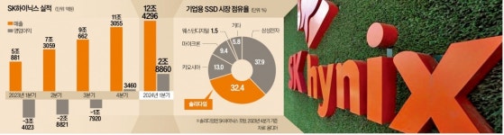 'SK의 실수'라던 솔리다임, 7분기 만의 낸드 흑자 이끈 일등공신