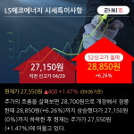 LS에코에너지 52주 신고가 경신, 기관 4일 연속 순매수(8.3만주)