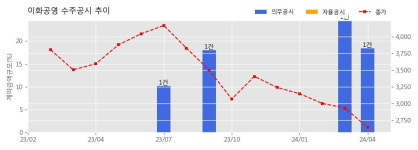 이화공영 수주공시 - (주)레인보우로보틱스 세종사옥 신축공사 278.5억원 (매출액대비  18.42 %)