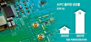 인텔·AMD가 포문 연 AI PC…연평균 59% 성장