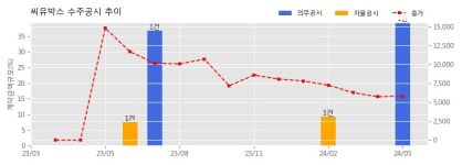 씨유박스 수주공시 - 인천공항 스마트패스시스템 구축사업(2차) 55.5억원 (매출액대비  39.38 %)