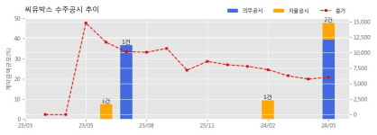 씨유박스 수주공시 - 카지노 스마트입장시스템 구축 11.7억원 (매출액대비  8.33 %)