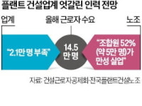 노조 눈치보다…플랜트 현장 외국인력 도입 물건너가나