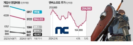 게임업계 비용과의 전쟁…엔씨, 삼성동 빌딩 판다