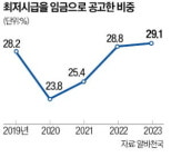 전국 편의점 82%는 최저임금이 최고임금
