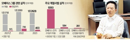 모베이스전자, 현대차에 1조 규모 부품 공급 계약