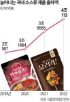 집밥 필수품 된 간편식 양념…소스전쟁 벌이는 식품업계