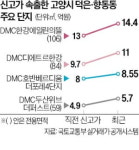 車로 10분이면 상암 생활권…고양 덕양구 신축 인기몰이