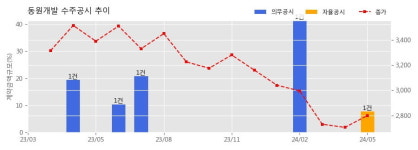 동원개발 수주공시 - 에코델타시티 15BL 민간참여 공공임대주택 건립사업 572.8억원 (매출액대비  7.78 %)