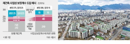 소형 많고 땅값 싼 곳…재건축 용적률 높여준다