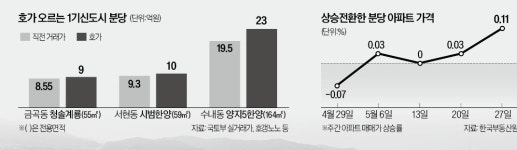 선도지구 기대에 호가 껑충…분당에 매물이 사라졌다