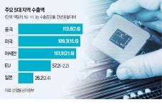 G2 무역분쟁에도…韓반도체 대중 수출 훈풍