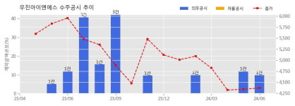 우진아이엔에스 수주공시 - 서초동 역세권 청년주택사업 중 기계설비공사 99.2억원 (매출액대비  9.90 %)