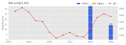 SDN 수주공시 - 17.29MW급 태양광 발전소 건설 공사 107.2억원 (매출액대비  14.16 %)