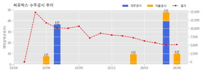 씨유박스 수주공시 - 인천국제공항 스마트패스시스템 구축사업(2차) 안면인식 SW 납품 및 기술 지원 13.7억원 (매출액대비  9.73 %)