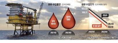 영일만 석유, 두바이유보다 품질 좋은 최상품